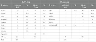 Suffering and happiness in Turkish folk poetry in the context of positive psychology: The examples of Asik Mahzuni Serif and Neset Ertas